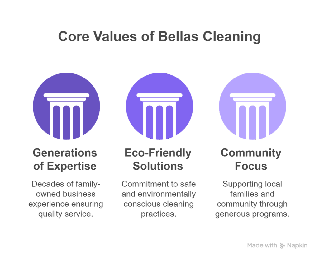 Infographic showing the core values of Bella’s Mountain Vacation Cleaning: generations of expertise, eco-friendly solutions, and community focus, with icons of pillars.