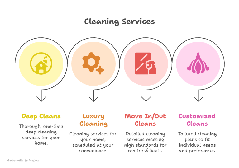 Cleaning Services Icons Chart: Deep Cleans, Luxury Residential, Move In/Outs, and Customized Cleaning, by Bellas Mountain Vacation Cleaning, in Fort Collins, Colorado
