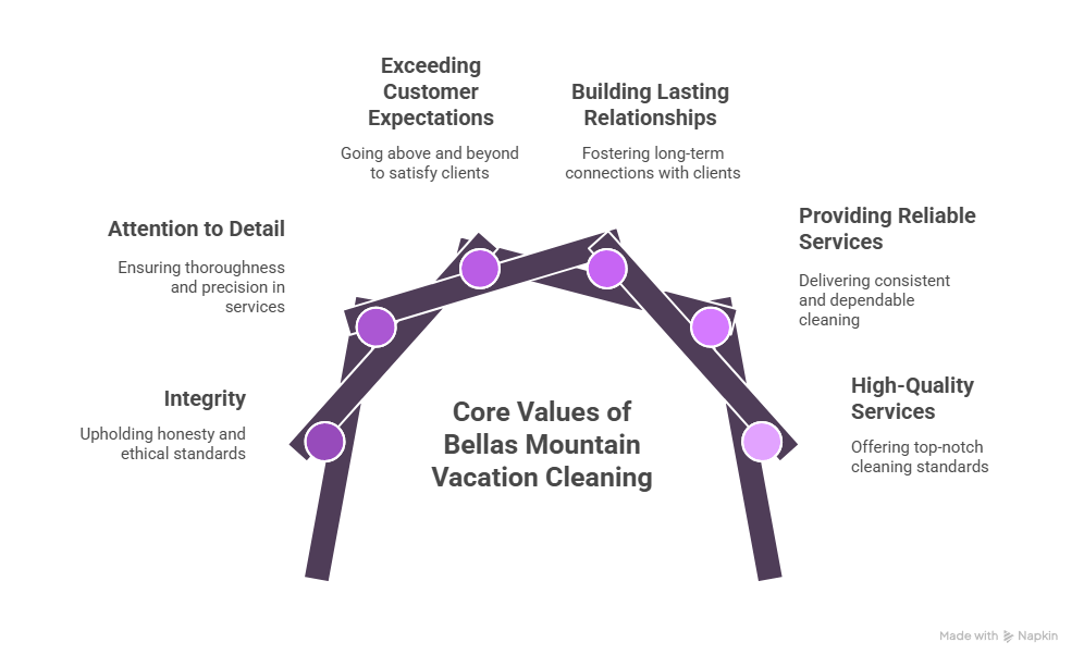Core values of Bella’s Mountain Vacation Cleaning—Fort Collins’ trusted residential cleaning and co-hosting service in Boulder County centered on excellence, integrity, reliability, and client relationships.
