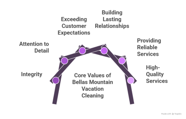 Core values of Bella’s Mountain Vacation Cleaning—Fort Collins’ trusted residential cleaning and co-hosting service in Larimer County—centered on excellence, integrity, reliability, and client relationships.